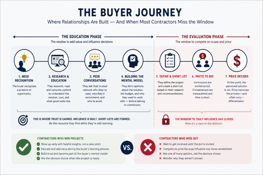 Illustration of the contractor buyer journey showing how trust and project influence are built during the early education phase before a project goes out to bid. The graphic contrasts contractors who engage buyers early through relationships, insights, and educational content versus contractors who enter too late and compete primarily on price.