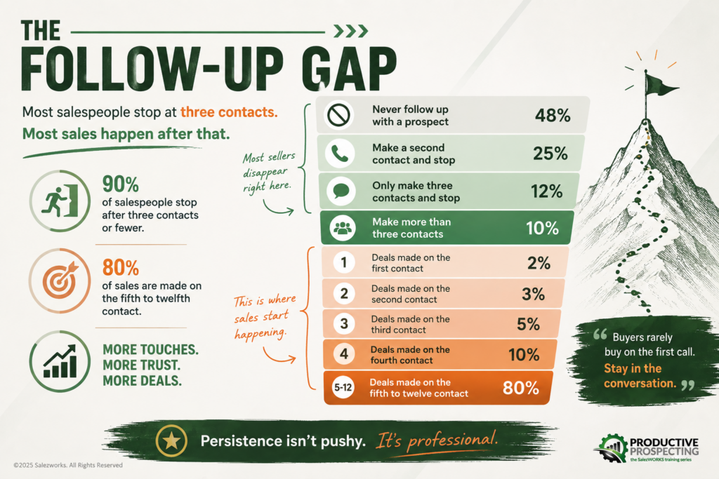 Infographic titled “The Follow-Up Gap” showing that 90% of salespeople stop after three contacts or fewer, while 80% of sales are made between the fifth and twelfth contact. A progression graphic and mountain illustration reinforce the message that consistent follow-up builds trust and creates more sales opportunities.