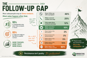 Infographic titled “The Follow-Up Gap” showing that 90% of salespeople stop after three contacts or fewer, while 80% of sales are made between the fifth and twelfth contact. A progression graphic and mountain illustration reinforce the message that consistent follow-up builds trust and creates more sales opportunities.