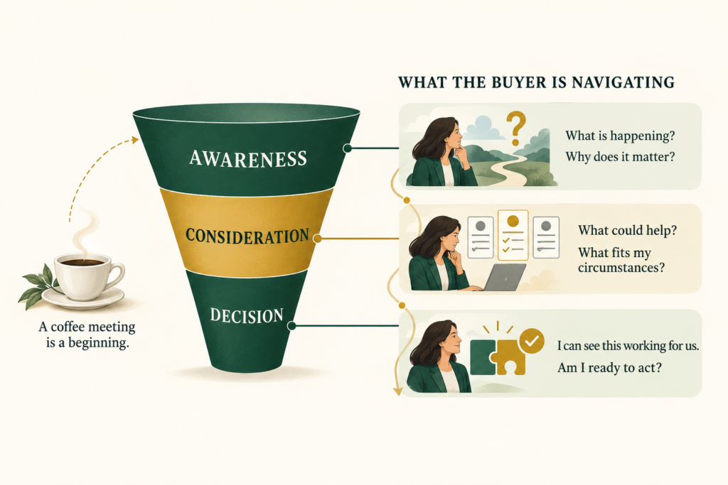 Sales funnel infographic showing awareness, consideration, and decision alongside the buyer’s journey from initial discovery to addressing time, budget, and stakeholder concerns, designing a solution together, and feeling ready to move forward. A coffee cup caption reads, “A coffee meeting is a beginning.”